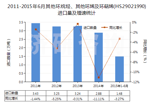 2011-2015年6月其他環(huán)烷烴、其他環(huán)烯及環(huán)萜烯(HS29021990)進(jìn)口量及增速統(tǒng)計(jì)